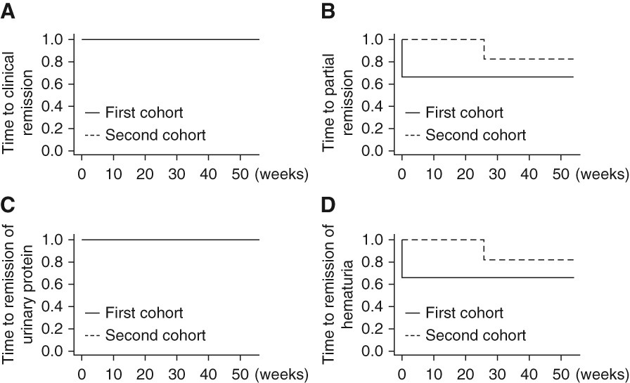 圖2：緩解時(shí)間。