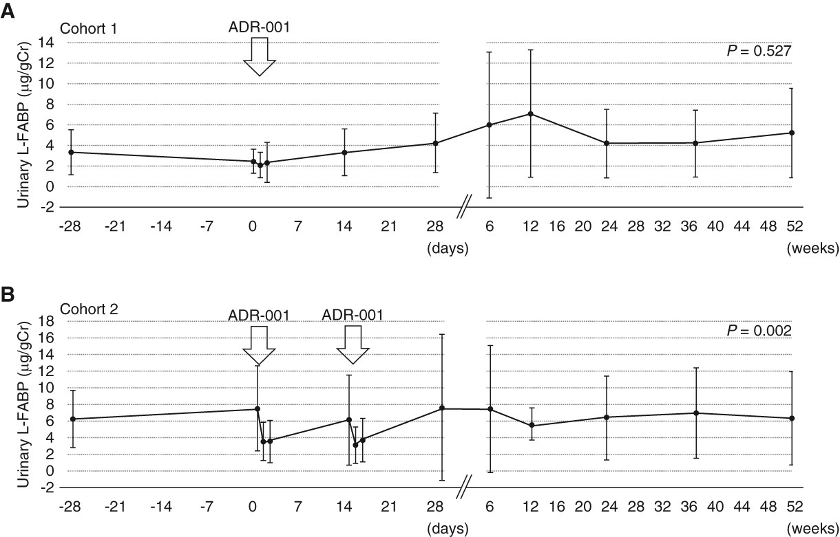 圖4：尿液L-FABP轉變。