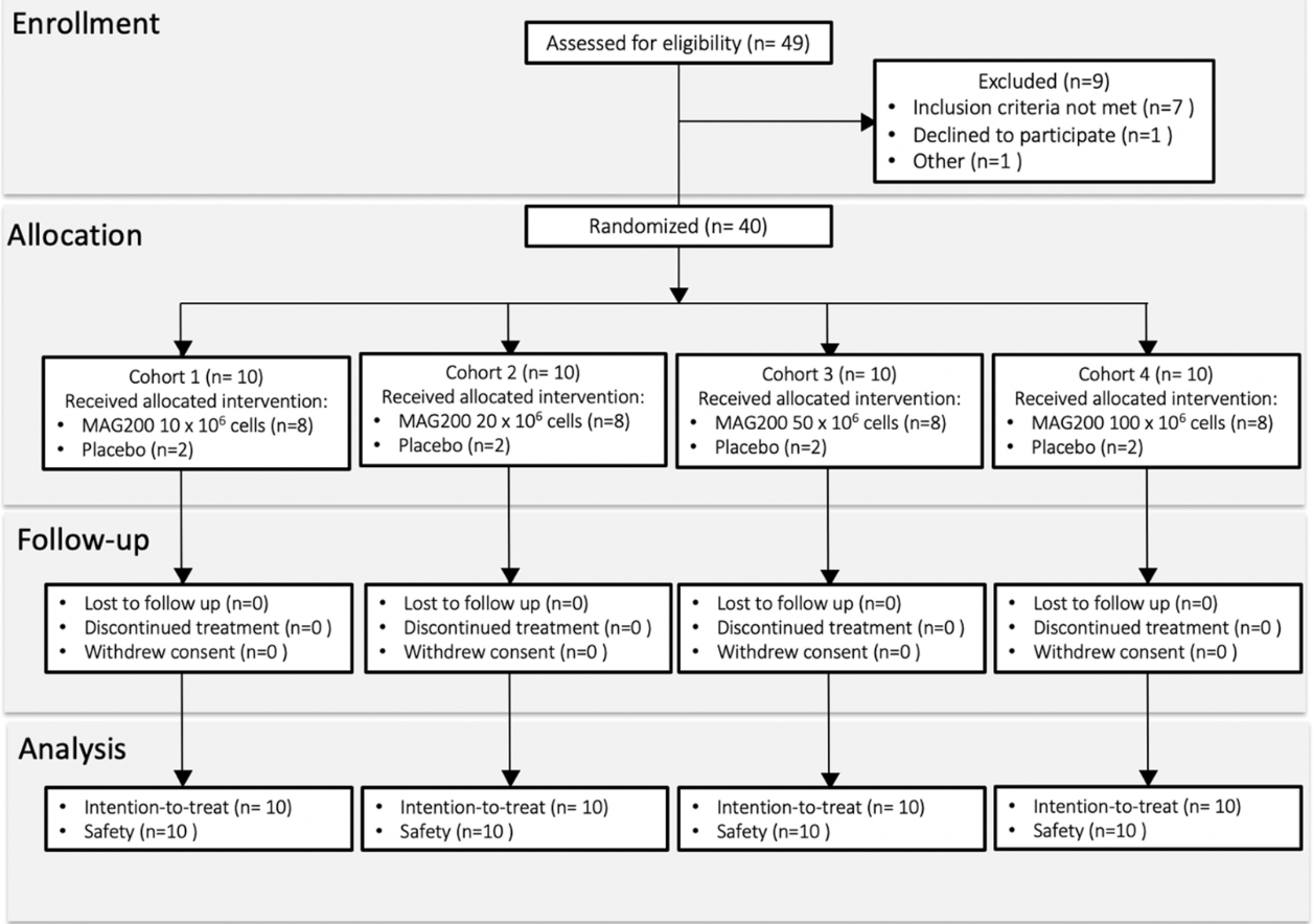 圖1：基線(xiàn)特征和研究參與者