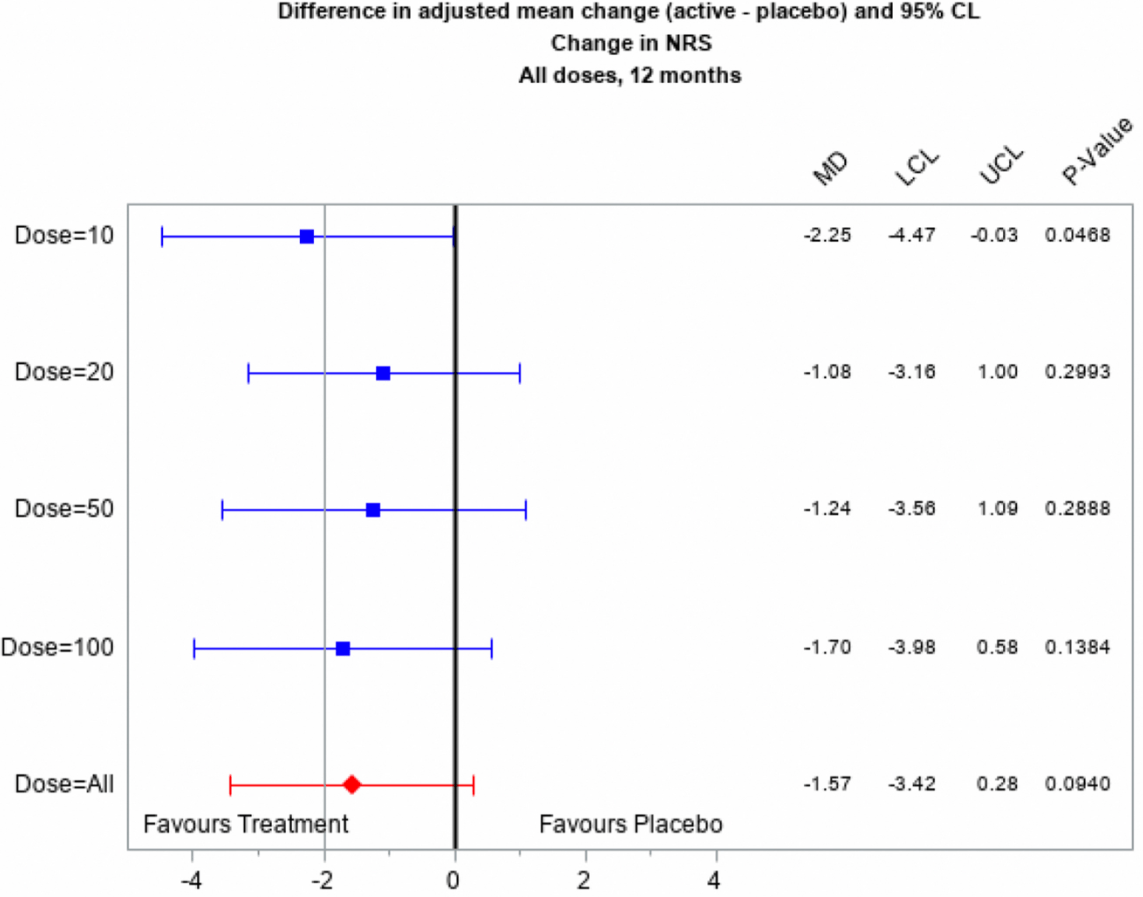 圖5：治療效果在第 12 個(gè)月時(shí)對疼痛減輕（NPRS）的估計