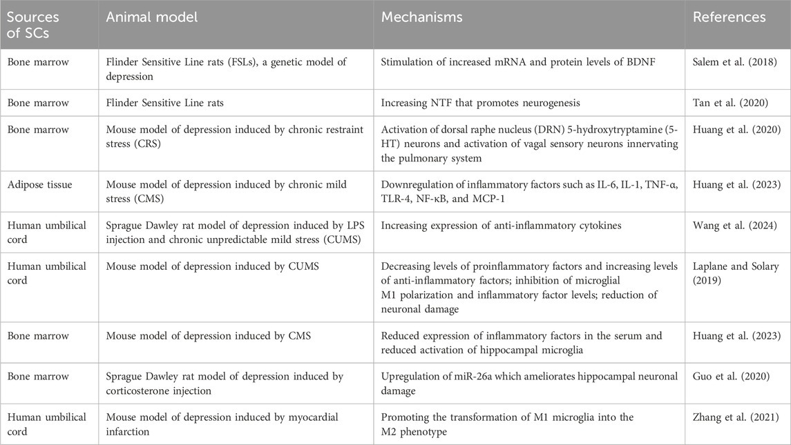 表1：間充質(zhì)干細胞 (MSC) 在重度抑郁癥中的應用。