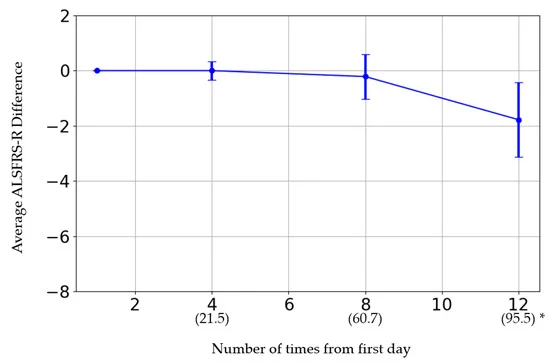 圖3：橫軸表示給藥次數。括號內的日期為第一次給藥日期。