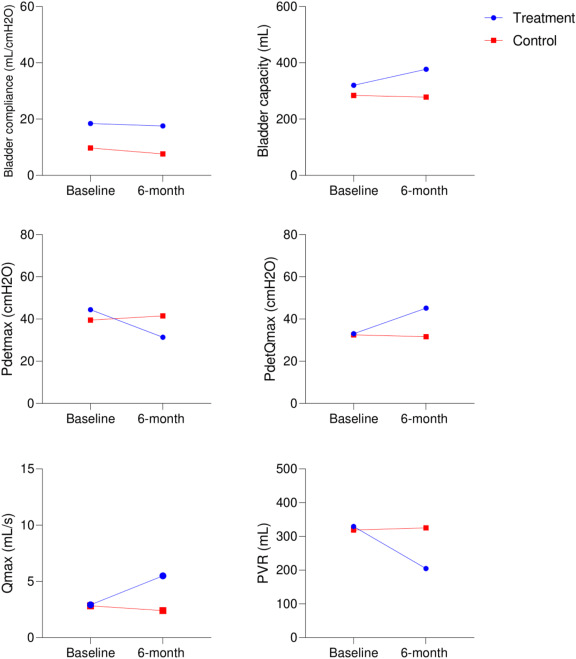 圖2：治療組和對照組在研究期間尿動(dòng)力學(xué)參數的變化。