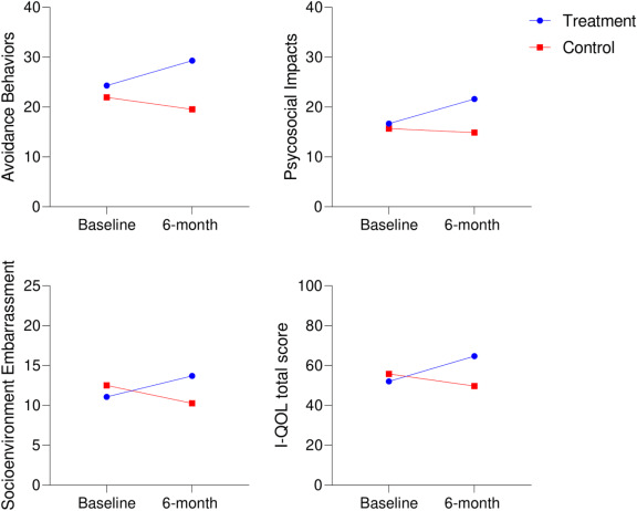 圖4：研究期間治療組和對照組失禁生活質(zhì)量 (I-QOL) 總體和領(lǐng)域評分的變化。