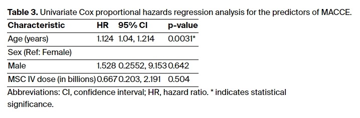 表3：MACCE預測因子的單變量Cox比例風(fēng)險回歸分析。