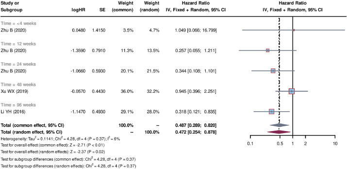 圖1:SCT+SMT與SMT比較的生存風(fēng)險比森林圖 圖1:SCT+SMT與SMT比較的生存風(fēng)險比森林圖
