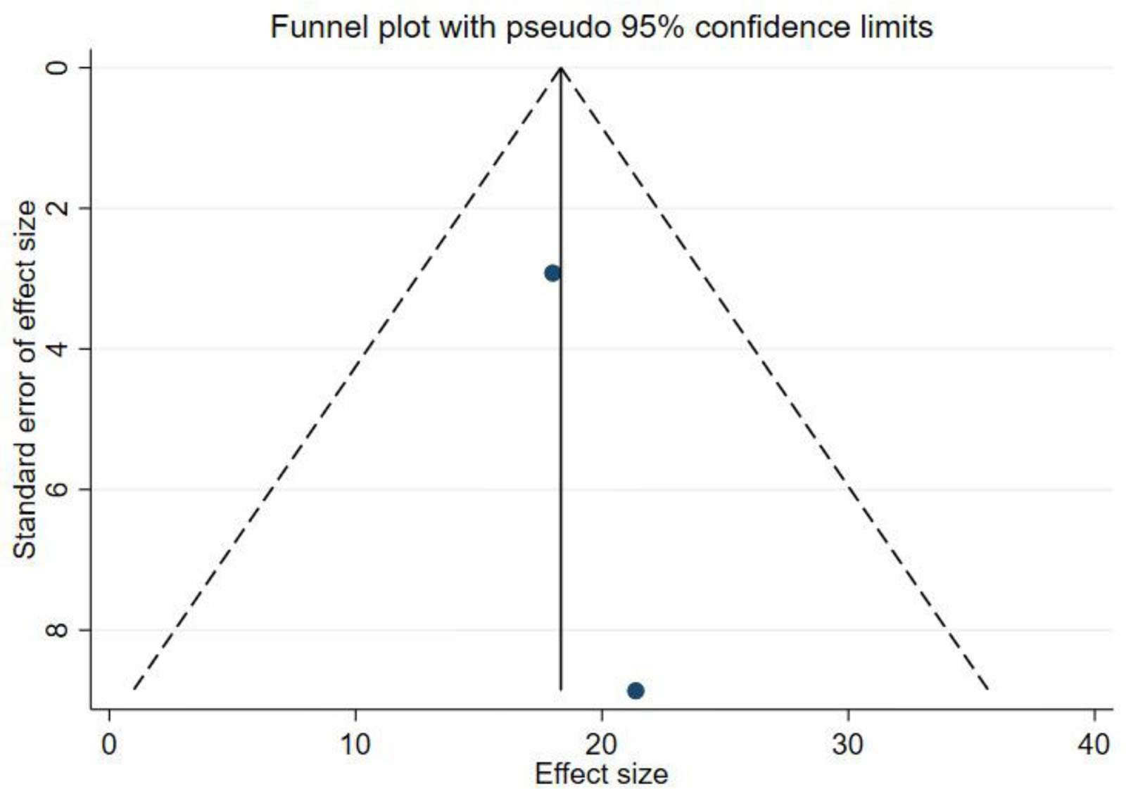 圖5：KLS漏斗圖。KLS=膝關(guān)節Lysholm評分。
