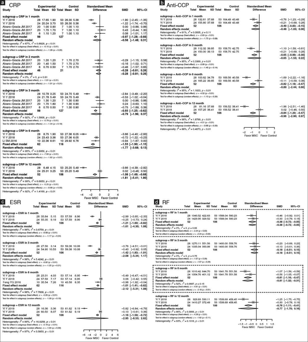 圖4：森林圖顯示MSCs在RA中的實(shí)驗室指標，并根據隨訪(fǎng)時(shí)間點(diǎn)進(jìn)行亞組分析。