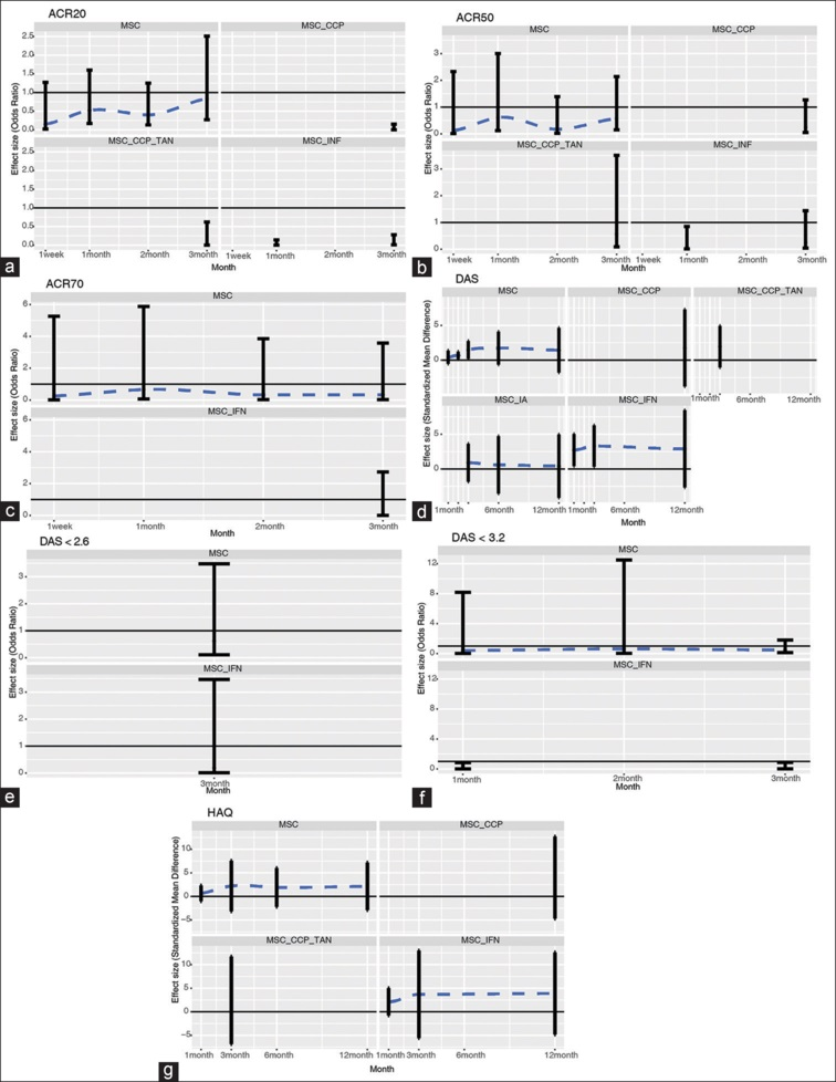 圖5：帶誤差線(xiàn)的點(diǎn)圖通過(guò)網(wǎng)絡(luò )薈萃分析描述了細胞相關(guān)策略與對照組相比對不同時(shí)間點(diǎn)臨床評估結果的影響。