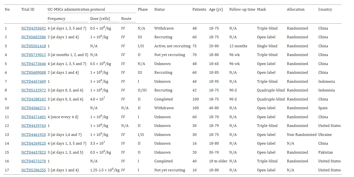 圖3：臍帶間充質(zhì)干細胞治療2019冠狀病毒病患者的臨床試驗