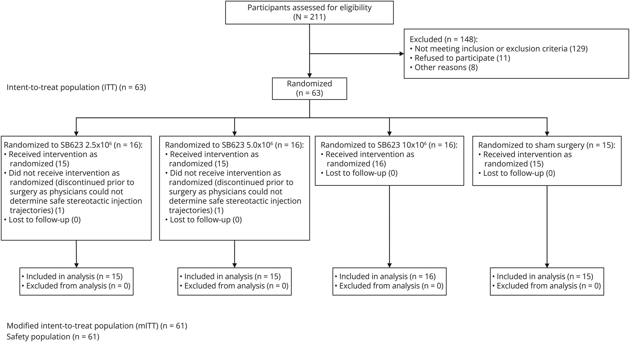 圖1：CONSORT流程圖，63名參與者被隨機分配接受SB623細胞治療或假手術(shù)。