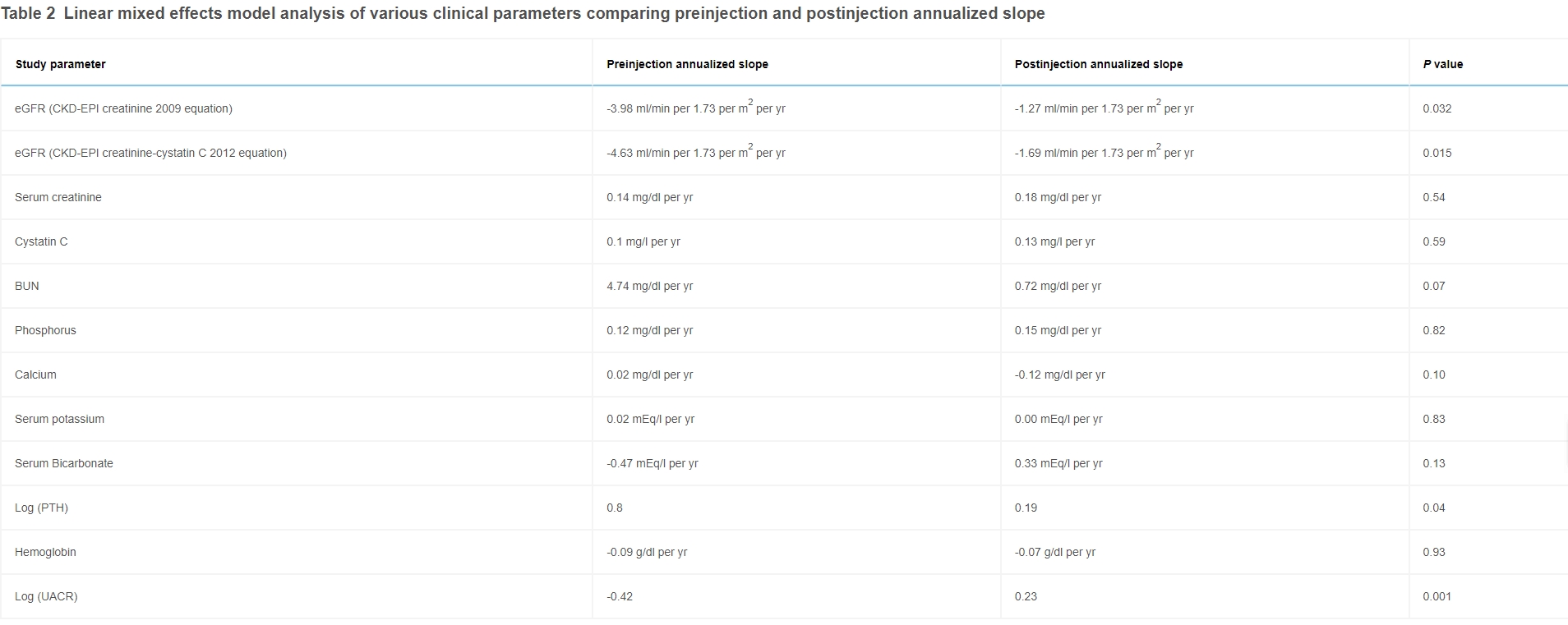 表2：比較注射前和注射后年化斜率的各種臨床參數的線(xiàn)性混合效應模型分析