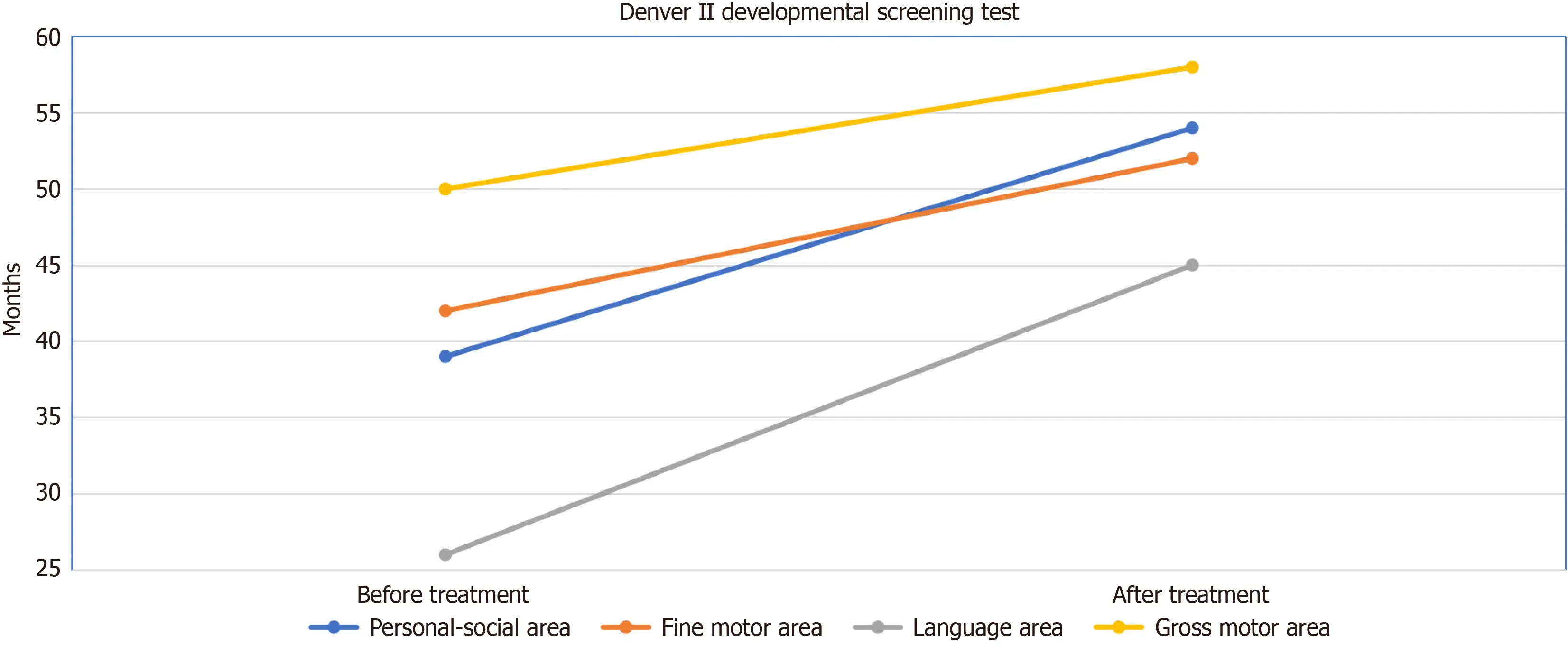 圖1：治療前后丹佛II發(fā)育篩查測試的變化。語(yǔ)言領(lǐng)域和個(gè)人社交領(lǐng)域的快速改善值得注意。