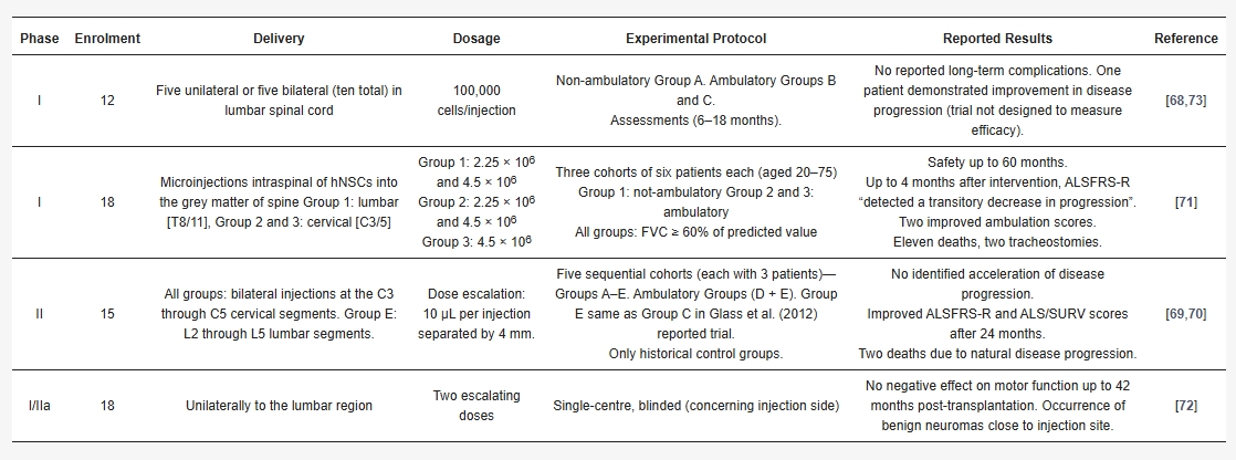 表2：以椎管內人神經(jīng)干細胞安全性為中心的人體臨床試驗摘要