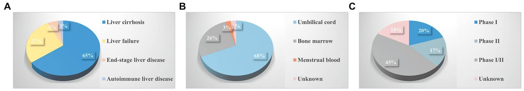 圖4：中國間充質(zhì)干細胞治療終末期肝病的臨床試驗。