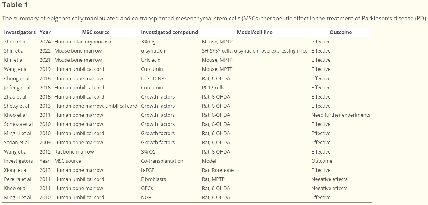 表1：表觀(guān)遺傳操控及共移植間充質(zhì)干細胞（MSCs）治療帕金森?。≒D）療效綜述