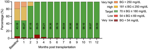 患者的血糖在范圍內時(shí)間 (TIR) 獲得了顯著(zhù)改善