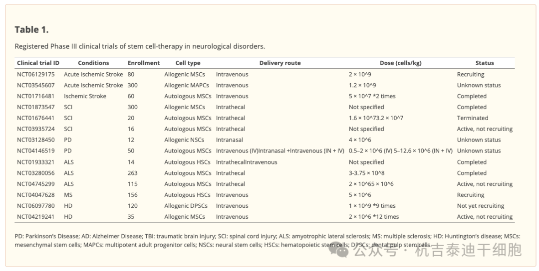 表1：注冊了干細胞治療神經(jīng)系統疾病的III期臨床試驗
