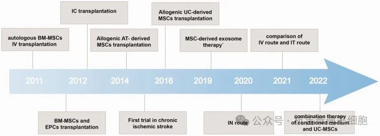 圖1：針對間充質(zhì)干細胞治療缺血性中風(fēng)的臨床試驗發(fā)展時(shí)間表