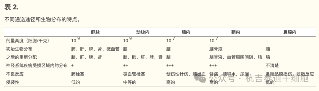 表2：不同遞送途徑和生物分布的特點(diǎn)