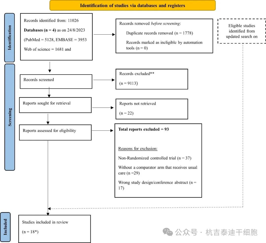 圖1：總結了PRISMA研究選擇流程流程圖。