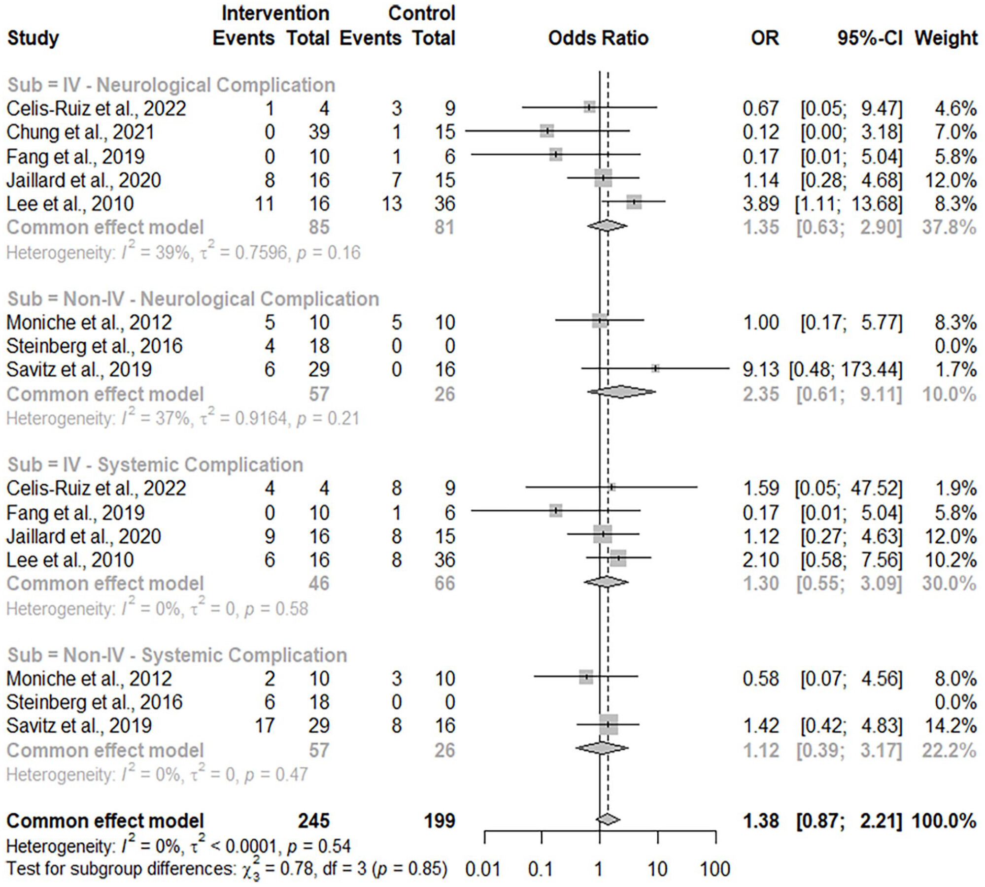 圖6：神經(jīng)系統和全身并發(fā)癥不良事件的森林圖。