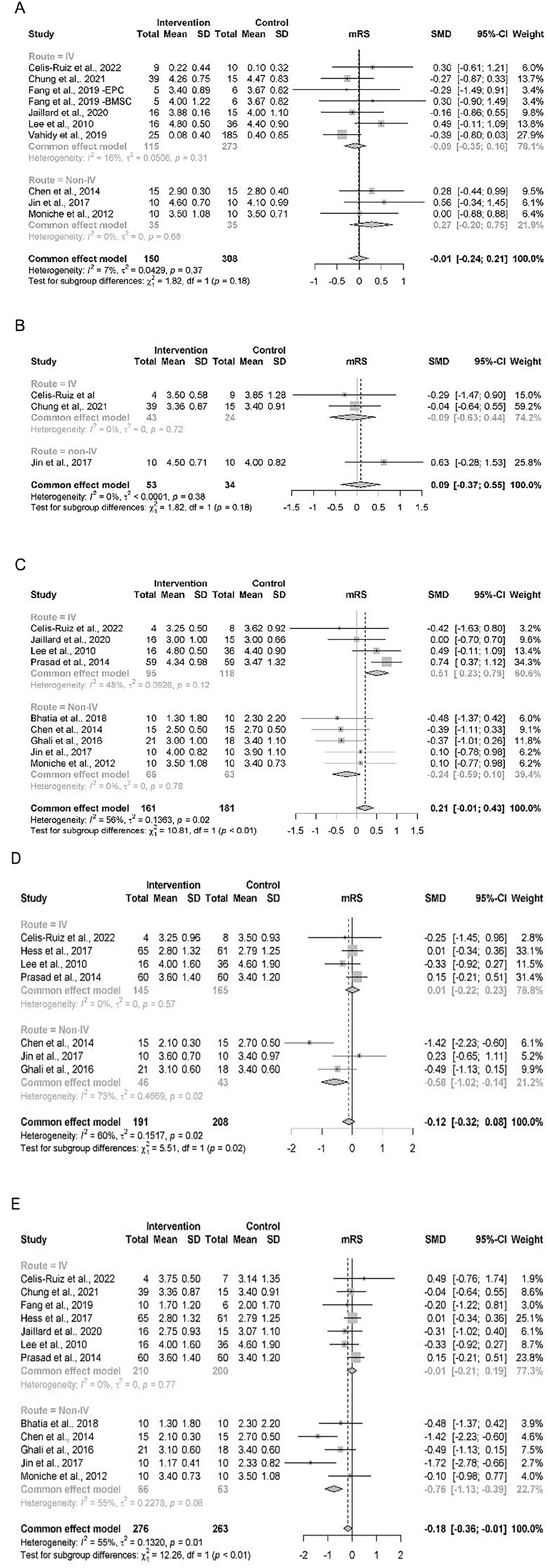 圖4：基于（A）基線(xiàn)、（B）3 個(gè)月隨訪(fǎng)、（C）6個(gè)月隨訪(fǎng)、（D）12個(gè)月隨訪(fǎng)、（E）末次隨訪(fǎng)的MOA的mRS結果森林圖。