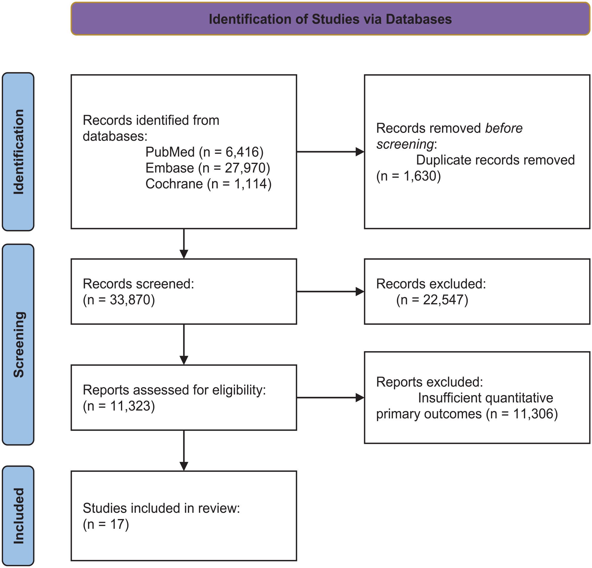 圖1：通過(guò)數據庫識別研究。