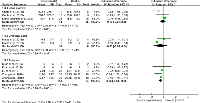 圖5：WOMAC MSC治療后OA的身體功能