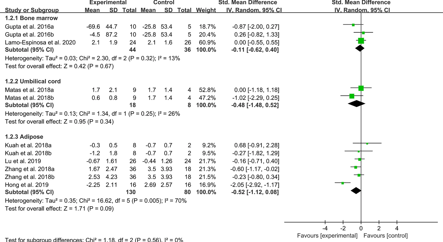 圖4：間充質(zhì)干細胞治療骨關(guān)節炎后的WOMAC僵硬程度