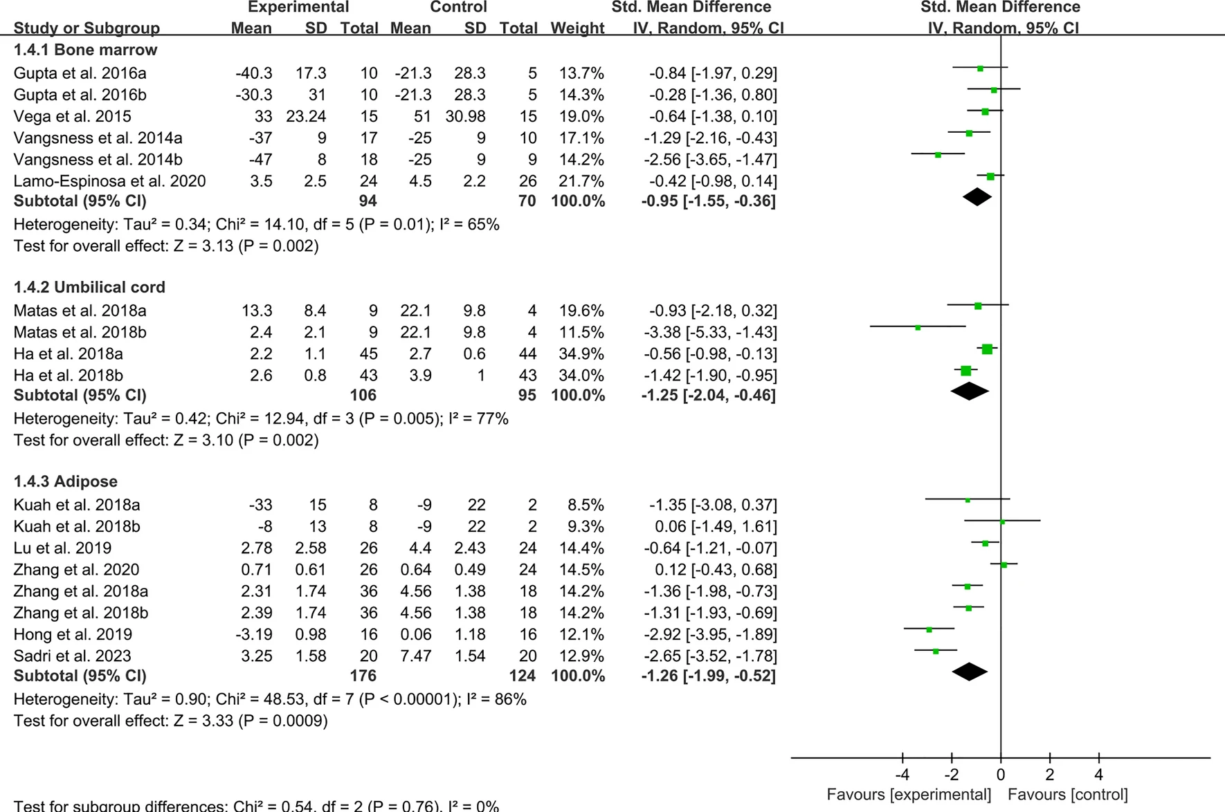 圖2：間充質(zhì)干細胞治療骨關(guān)節炎后的VAS指數