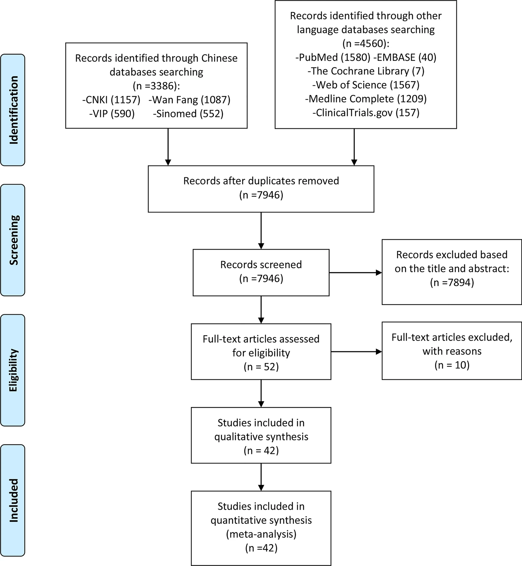 圖1：研究篩選流程圖