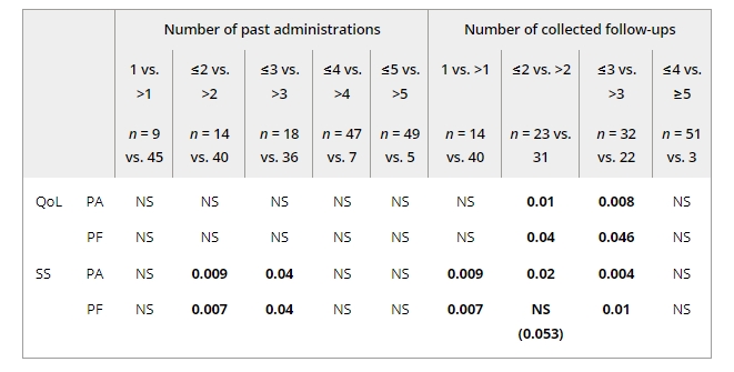 圖2：Mann-WhitneyU檢驗的p值比較了按過(guò)去WJ-MSC管理次數和收集的后續行動(dòng)分類(lèi)的亞組的平均生活質(zhì)量。