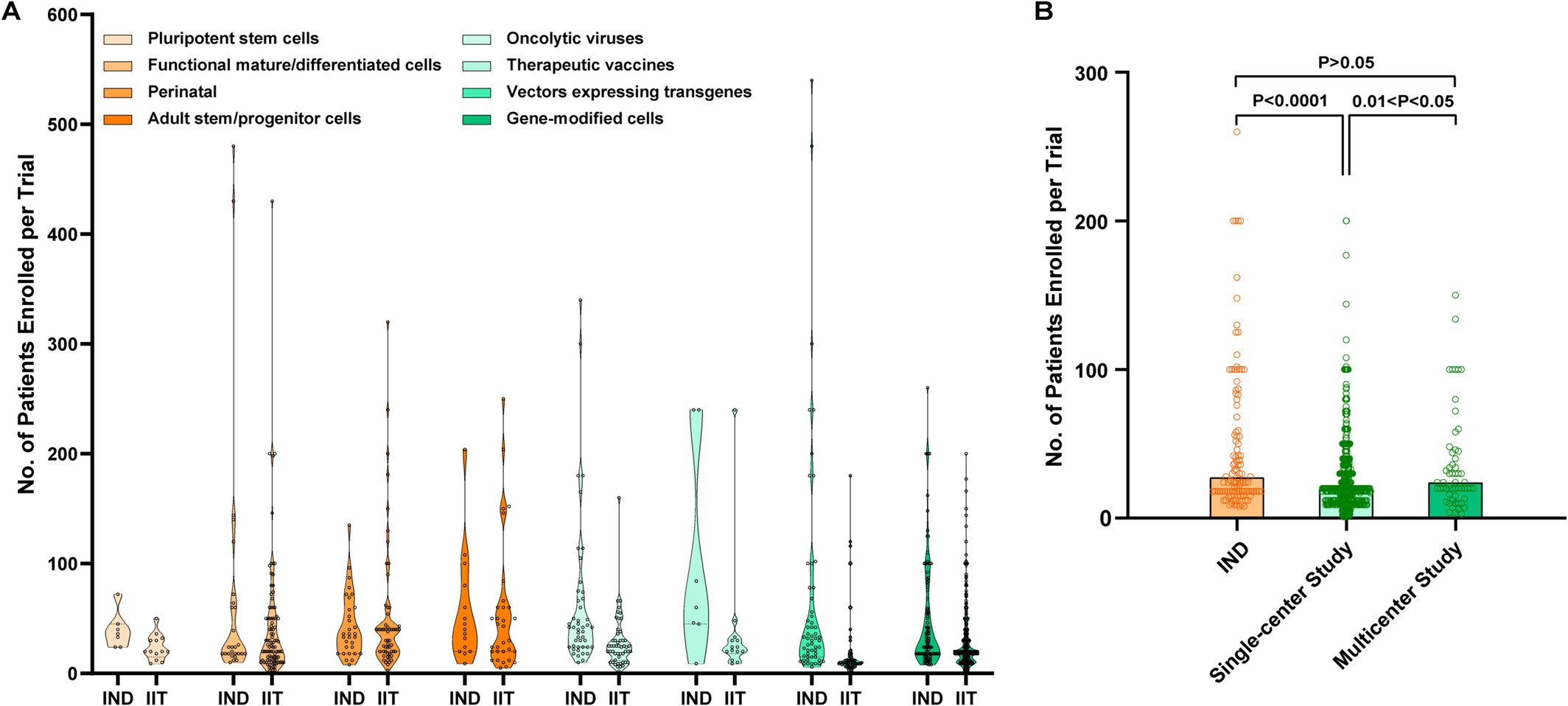 圖4：IIT和IND患者入組情況比較。