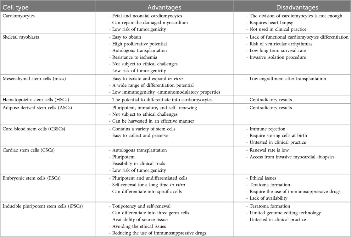 表1：干細胞在治療心肌梗死中使用的不同細胞類(lèi)型的優(yōu)點(diǎn)和缺點(diǎn)。