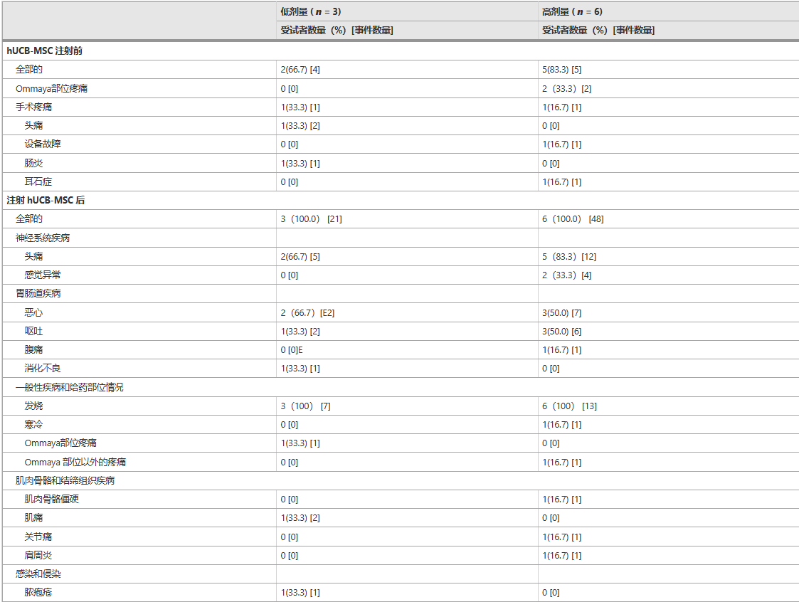 12 周隨訪(fǎng)期間至少有 1 名受試者觀(guān)察到的不良事件 12 周隨訪(fǎng)期間至少有 1 名受試者觀(guān)察到的不良事件