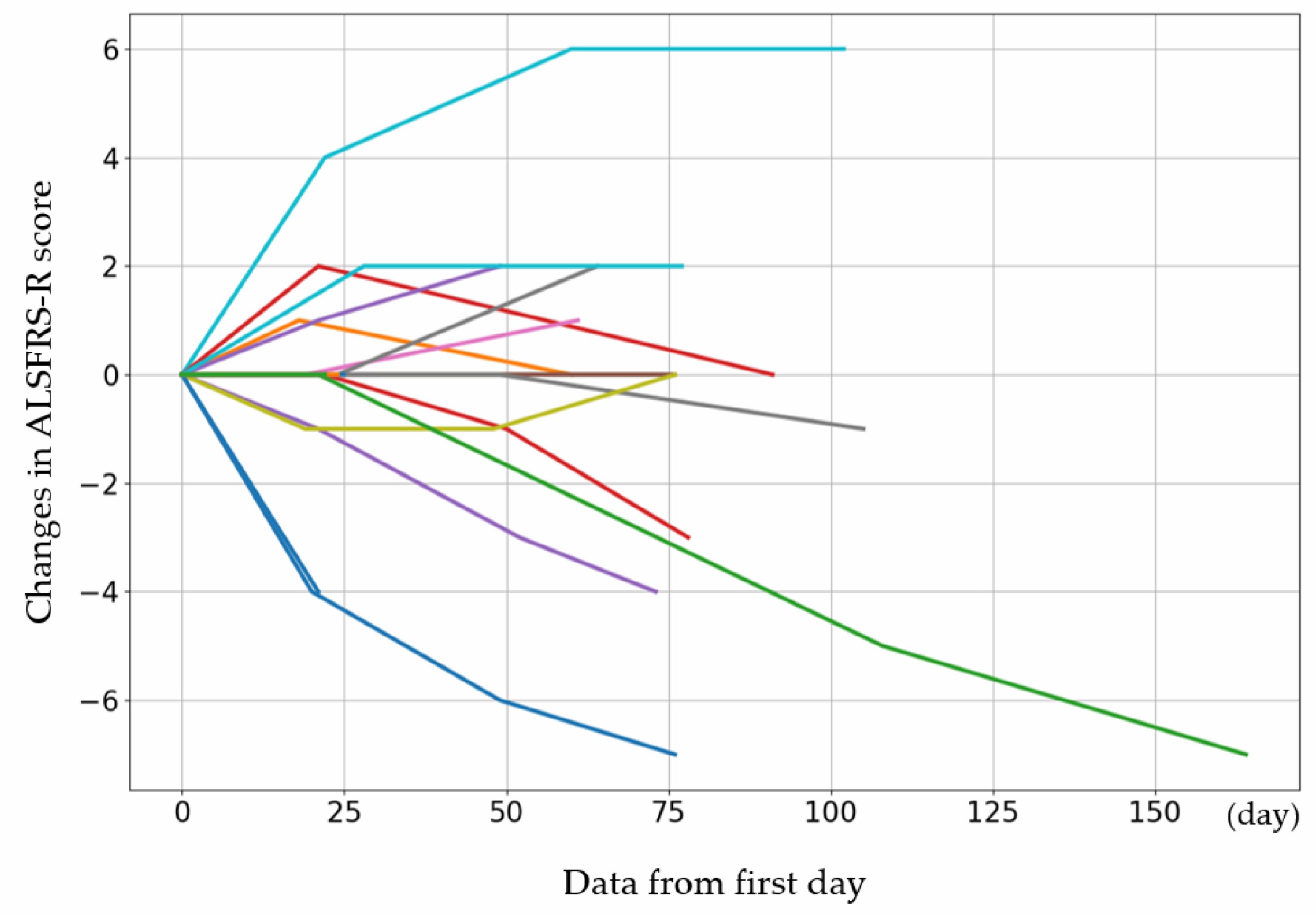 每個(gè)病例的初始 ALSFRS-R 評分以及第 4、8 和 12 次給藥后的評分變化