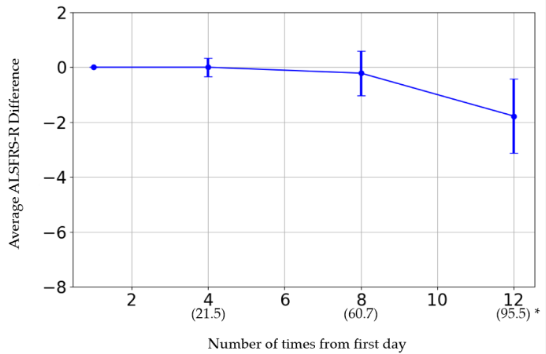 橫軸表示給藥次數。括號內的日期為第一次給藥日期。