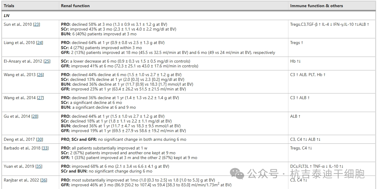 表2間充質(zhì)干細胞治療慢性腎病臨床結果的安全性
