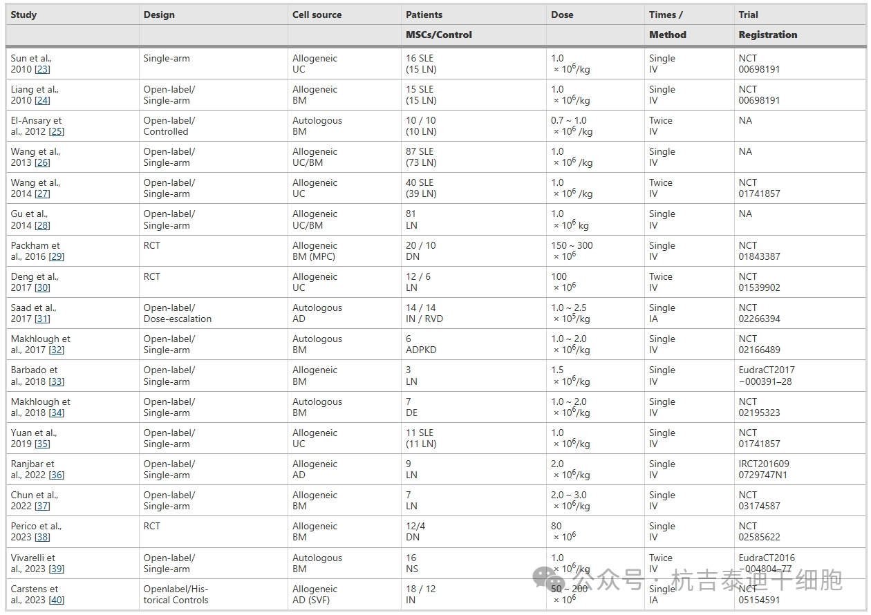 表1：利用間充質(zhì)干細胞輸注治療慢性腎臟病的臨床試驗