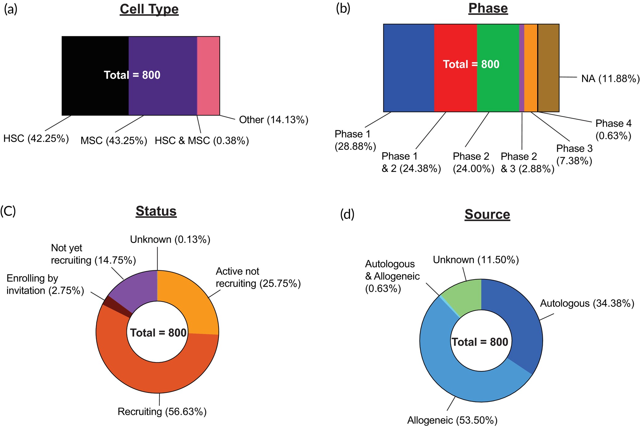 圖4：干細胞臨床試驗的總體情況。