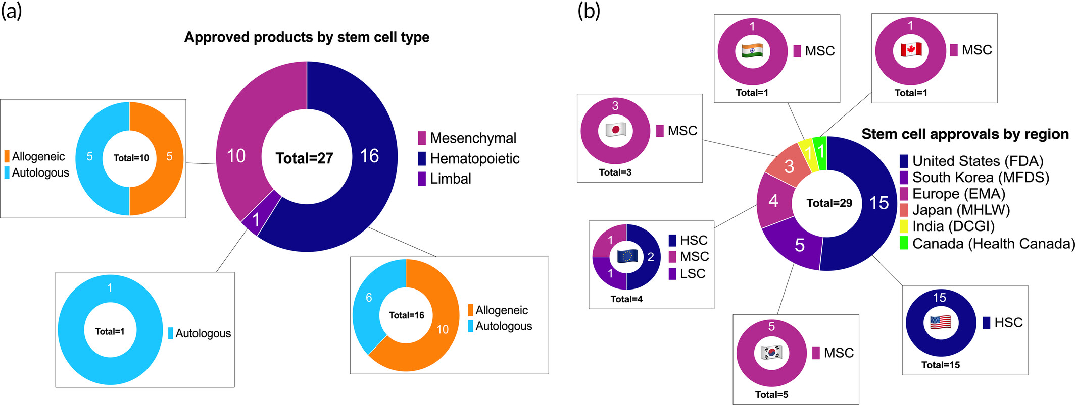 圖3：已批準的干細胞治療產(chǎn)品分析。