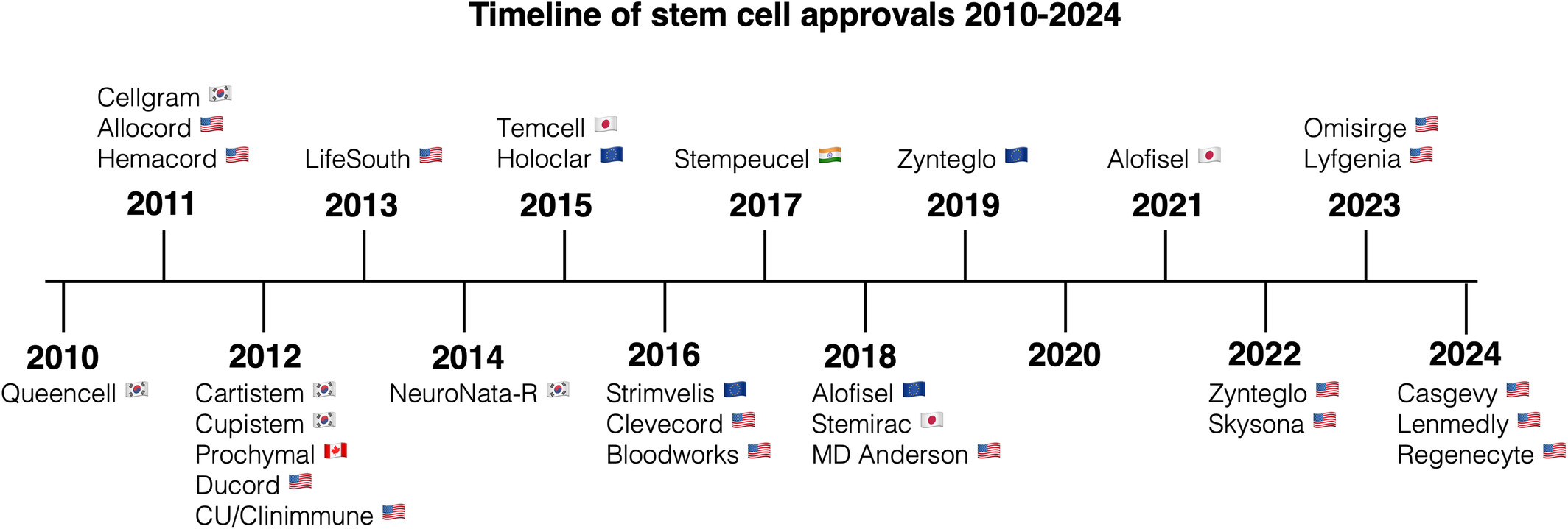 圖2：干細胞產(chǎn)品監管部門(mén)批準的時(shí)間表。