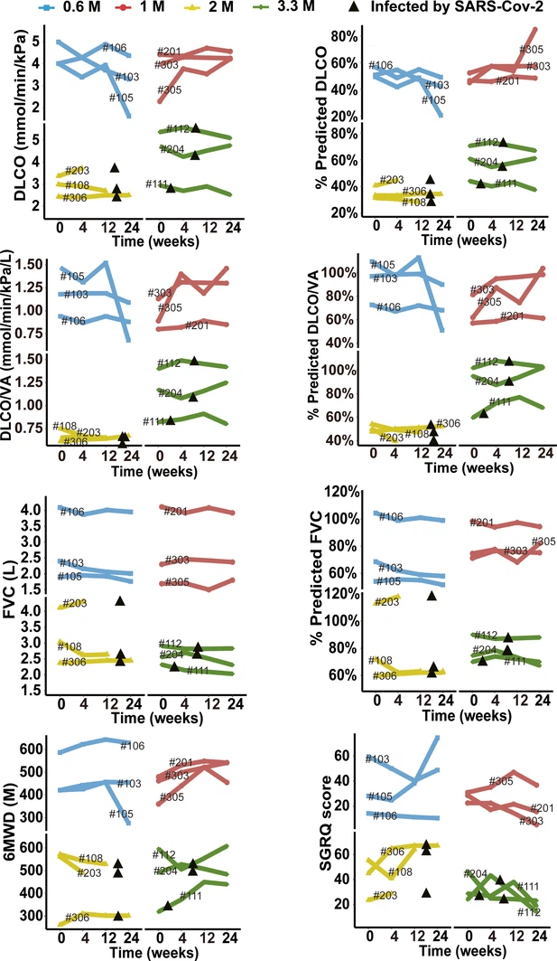 圖3-圖補充1：細胞治療后不同時(shí)間點(diǎn)預測DLCO%、DLCO、預測DLCO/VA%、DLCO/VA、預測FVC%、FVC、6MWD及SGRQ評分的變化。