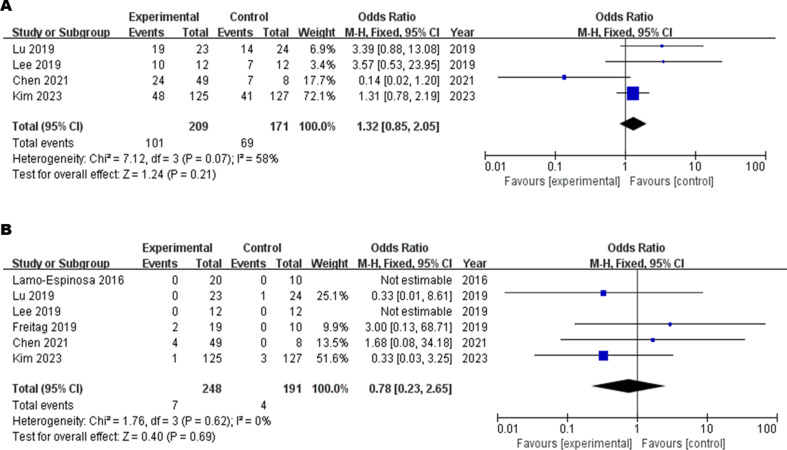 圖7：安全性森林圖：（A）不良事件，（B）嚴重不良事件