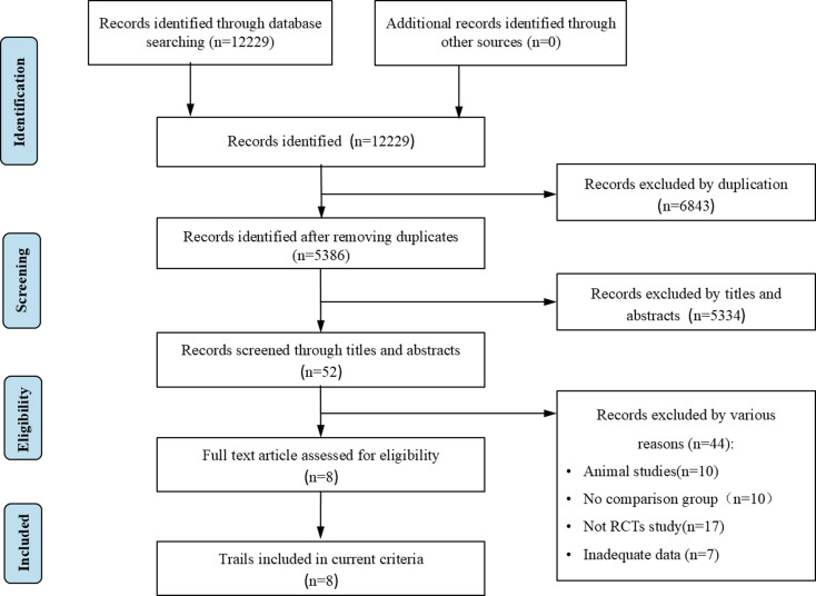 圖1：系統評價(jià)的首選報告項目