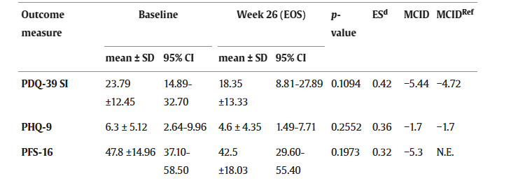 PDQ-39 SI、PHQ-9、PFS-16。10名受試者的療效終點(diǎn)從基線(xiàn)到研究結束（第 26 周）的變化