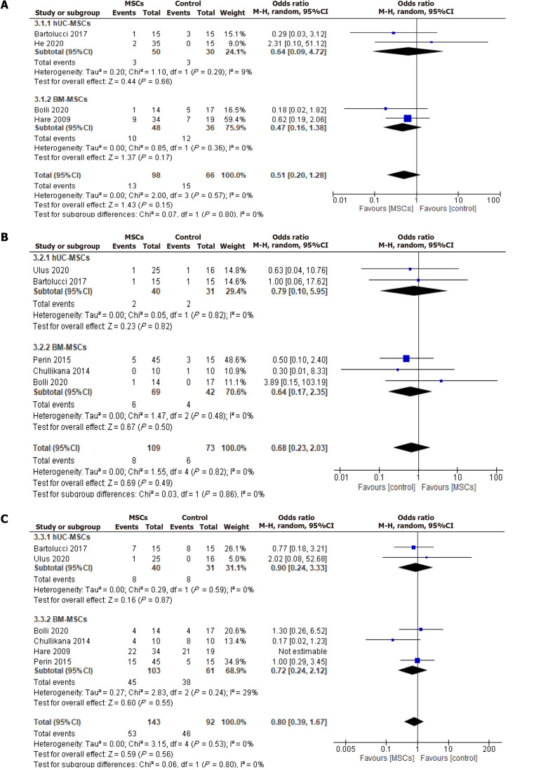 圖6：安全性結果的優(yōu)勢比。A：再入院率；B：死亡率；C：重大不良心臟事件。