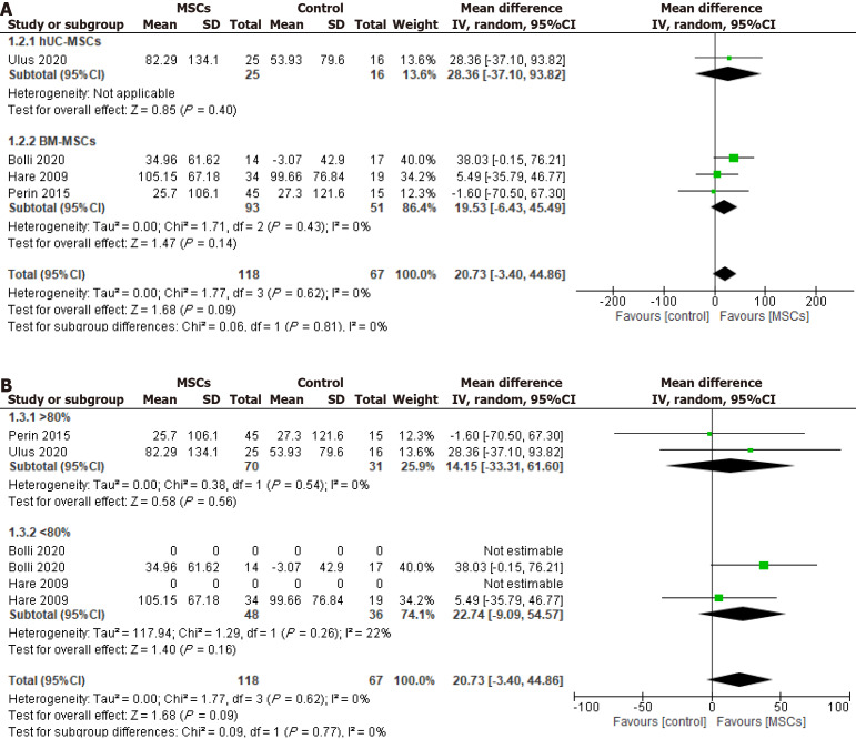 圖5：冷凍保存間充質(zhì)干細胞治療對6分鐘步行距離的影響，根據細胞來(lái)源進(jìn)行分組。