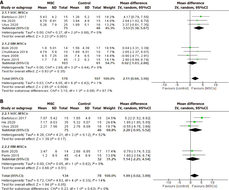 圖3：冷凍保存間充質(zhì)干細胞治療對左心室射血分數的影響按細胞來(lái)源。